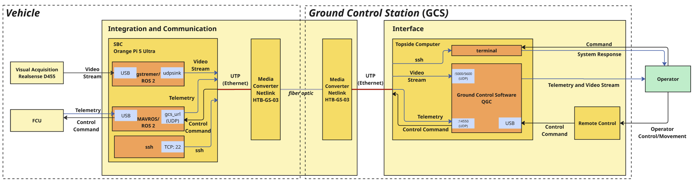 ROV and ground-control system architecture